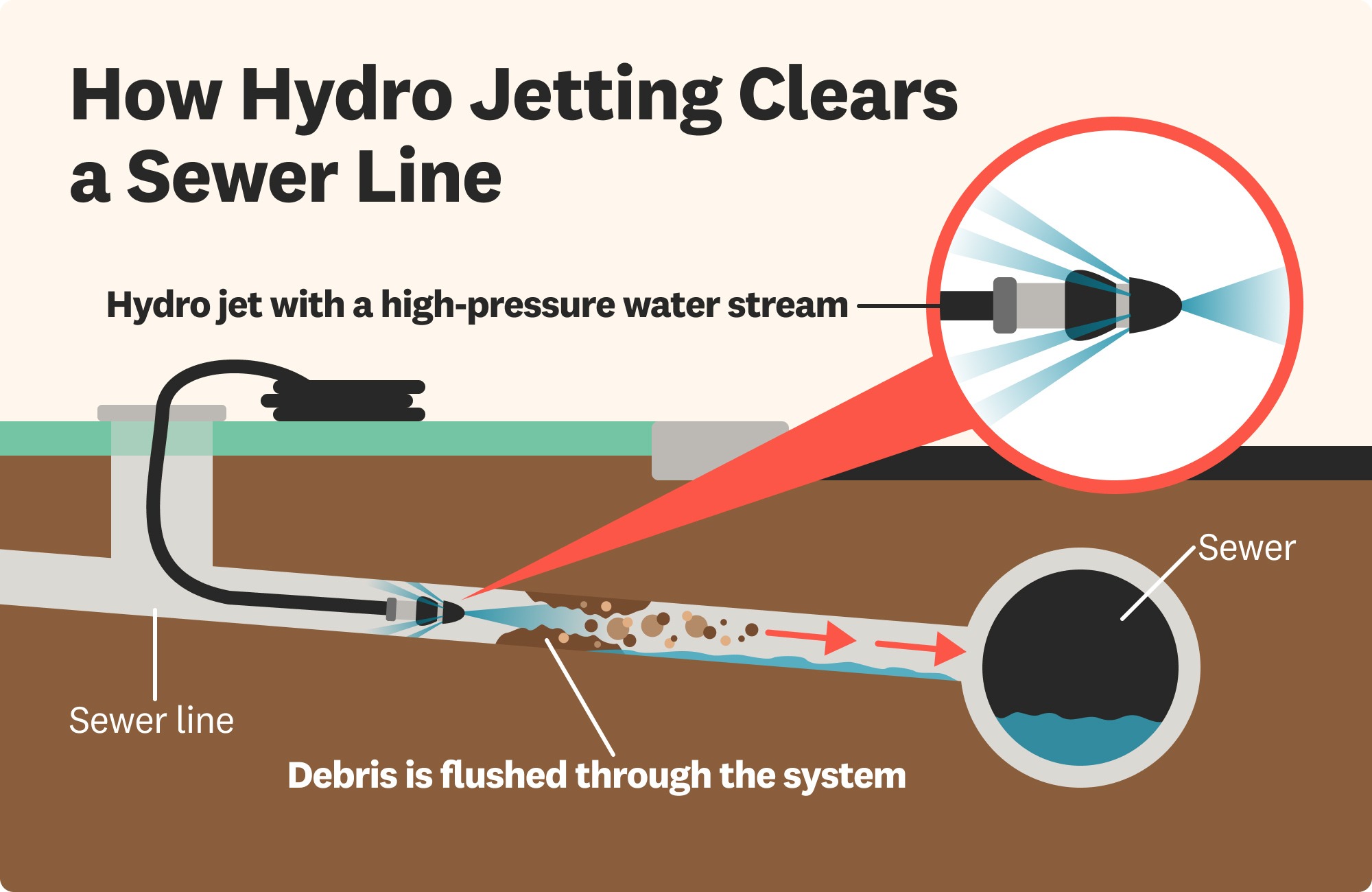 hydro-jetting-clears-sewer-line hydro-jetting-clears-sewer-line